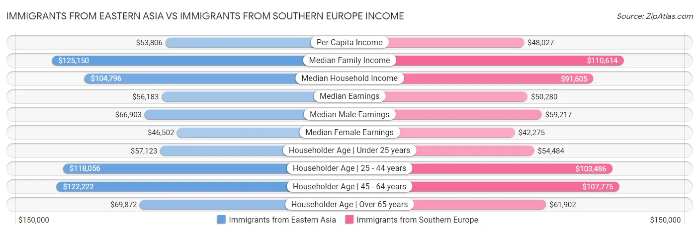 Immigrants from Eastern Asia vs Immigrants from Southern Europe Income