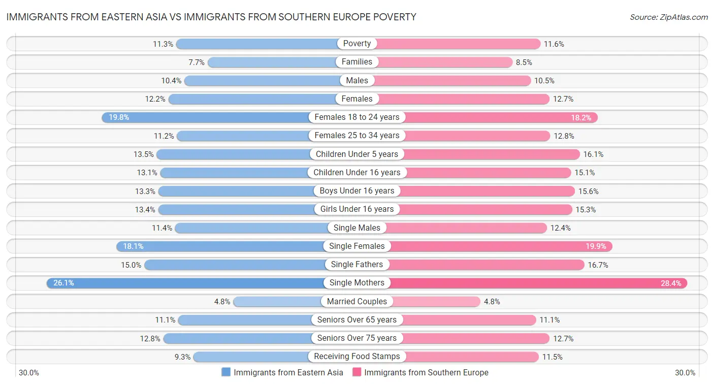 Immigrants from Eastern Asia vs Immigrants from Southern Europe Poverty
