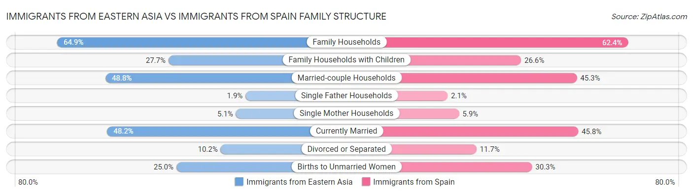 Immigrants from Eastern Asia vs Immigrants from Spain Family Structure