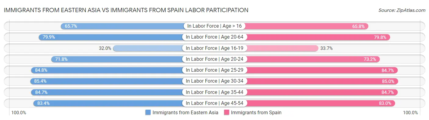 Immigrants from Eastern Asia vs Immigrants from Spain Labor Participation