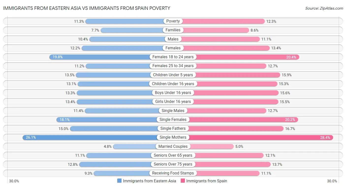 Immigrants from Eastern Asia vs Immigrants from Spain Poverty