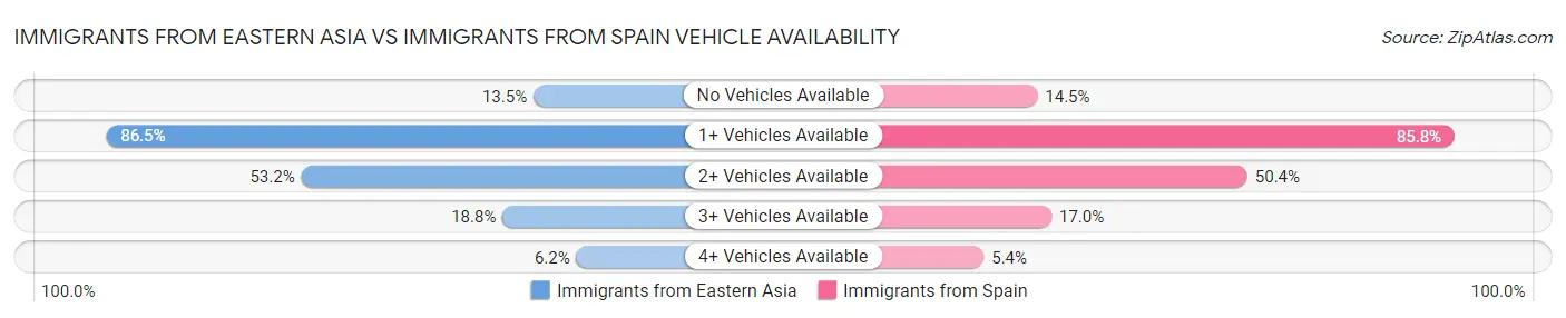 Immigrants from Eastern Asia vs Immigrants from Spain Vehicle Availability