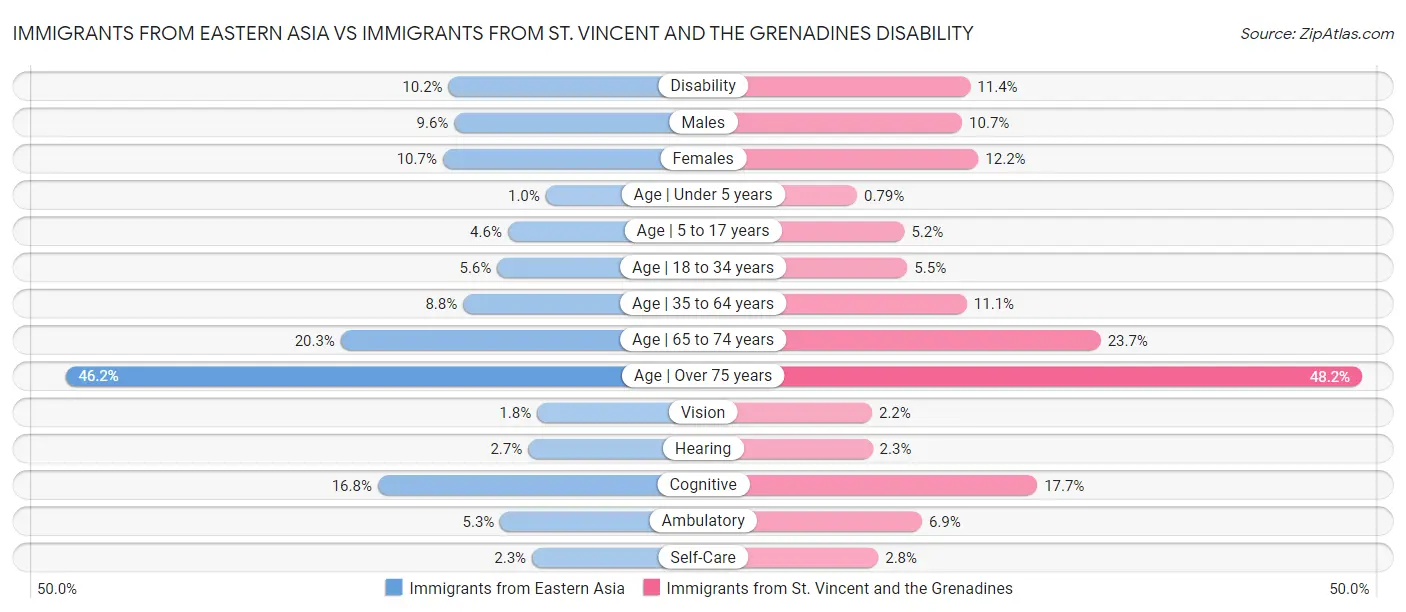 Immigrants from Eastern Asia vs Immigrants from St. Vincent and the Grenadines Disability