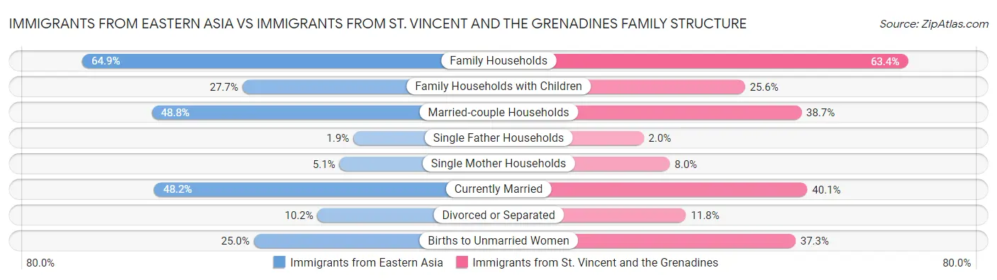 Immigrants from Eastern Asia vs Immigrants from St. Vincent and the Grenadines Family Structure
