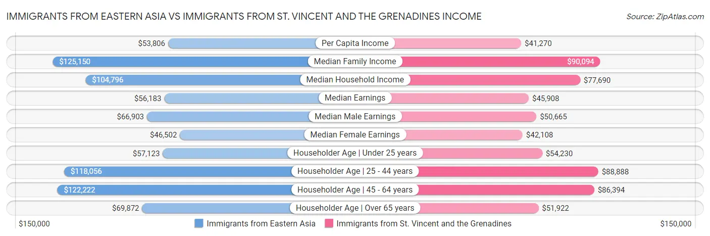 Immigrants from Eastern Asia vs Immigrants from St. Vincent and the Grenadines Income