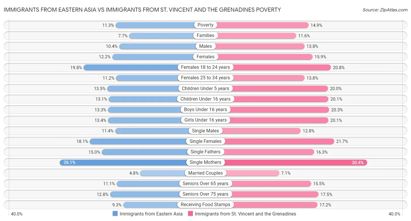 Immigrants from Eastern Asia vs Immigrants from St. Vincent and the Grenadines Poverty