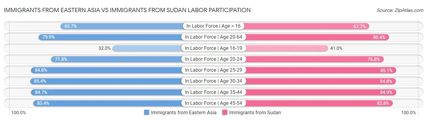 Immigrants from Eastern Asia vs Immigrants from Sudan Labor Participation