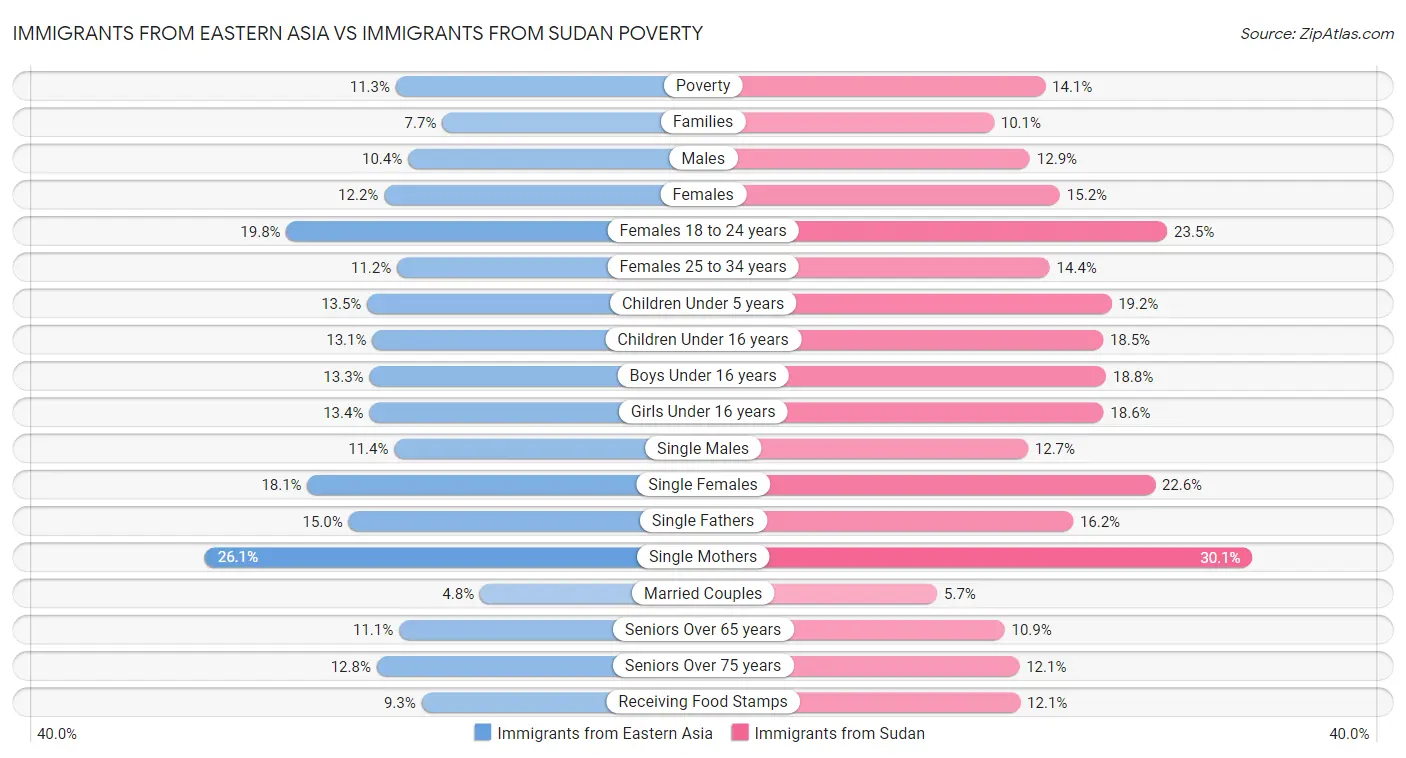 Immigrants from Eastern Asia vs Immigrants from Sudan Poverty