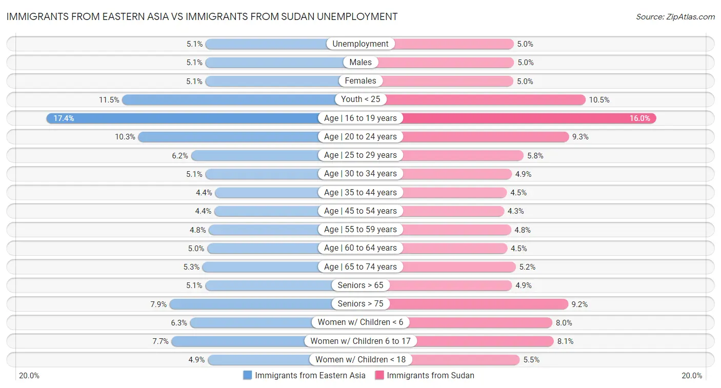 Immigrants from Eastern Asia vs Immigrants from Sudan Unemployment