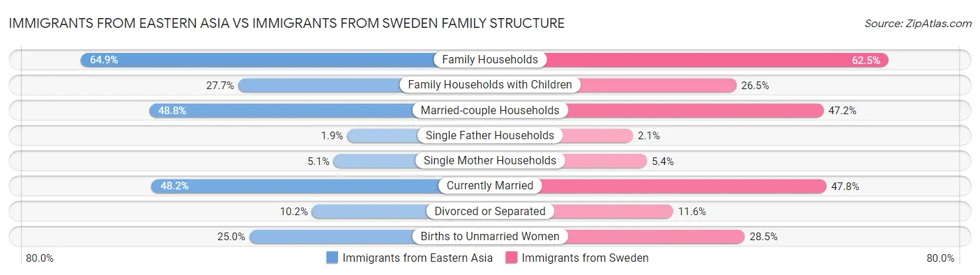 Immigrants from Eastern Asia vs Immigrants from Sweden Family Structure