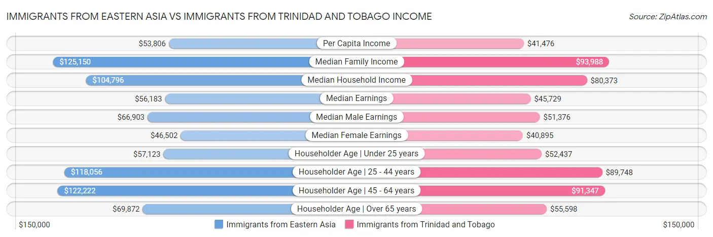 Immigrants from Eastern Asia vs Immigrants from Trinidad and Tobago Income