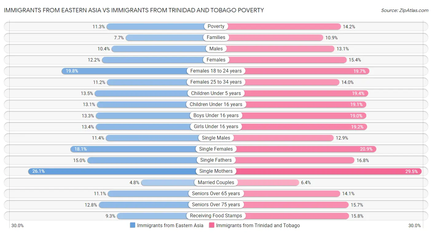 Immigrants from Eastern Asia vs Immigrants from Trinidad and Tobago Poverty