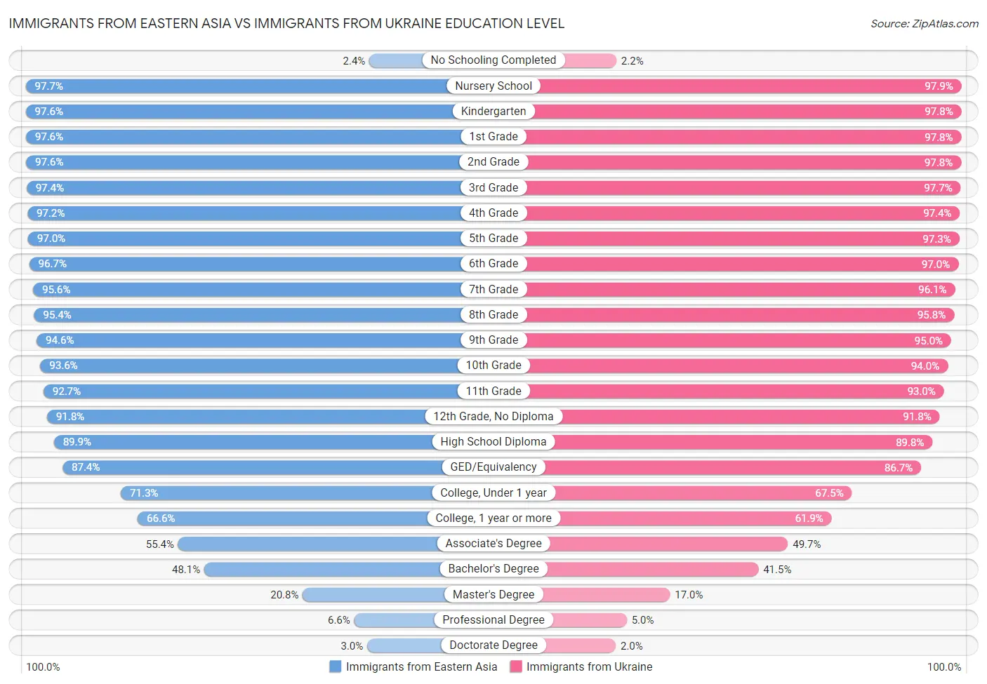 Immigrants from Eastern Asia vs Immigrants from Ukraine Education Level