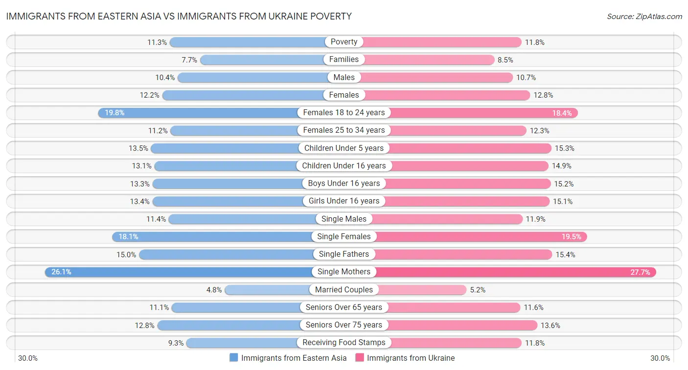 Immigrants from Eastern Asia vs Immigrants from Ukraine Poverty