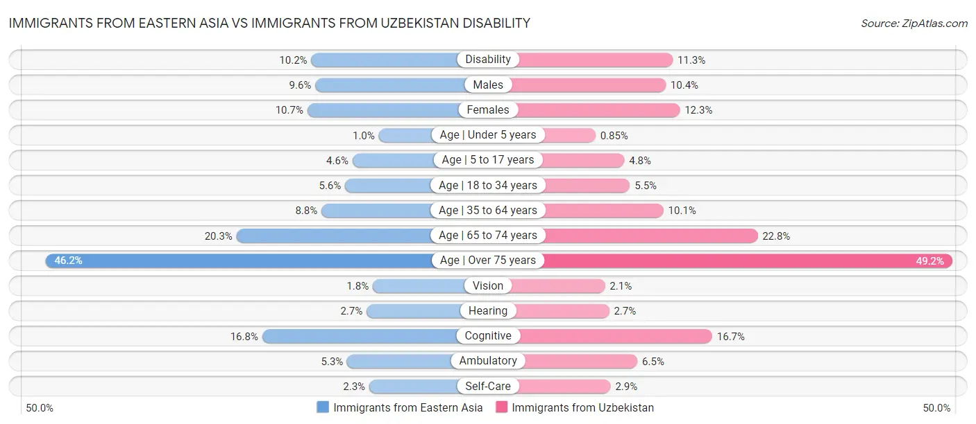 Immigrants from Eastern Asia vs Immigrants from Uzbekistan Disability