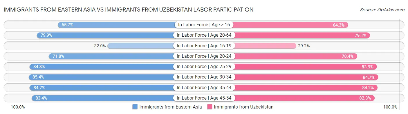 Immigrants from Eastern Asia vs Immigrants from Uzbekistan Labor Participation