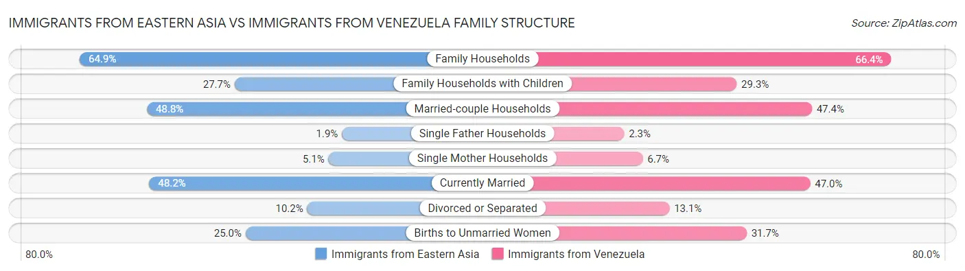 Immigrants from Eastern Asia vs Immigrants from Venezuela Family Structure