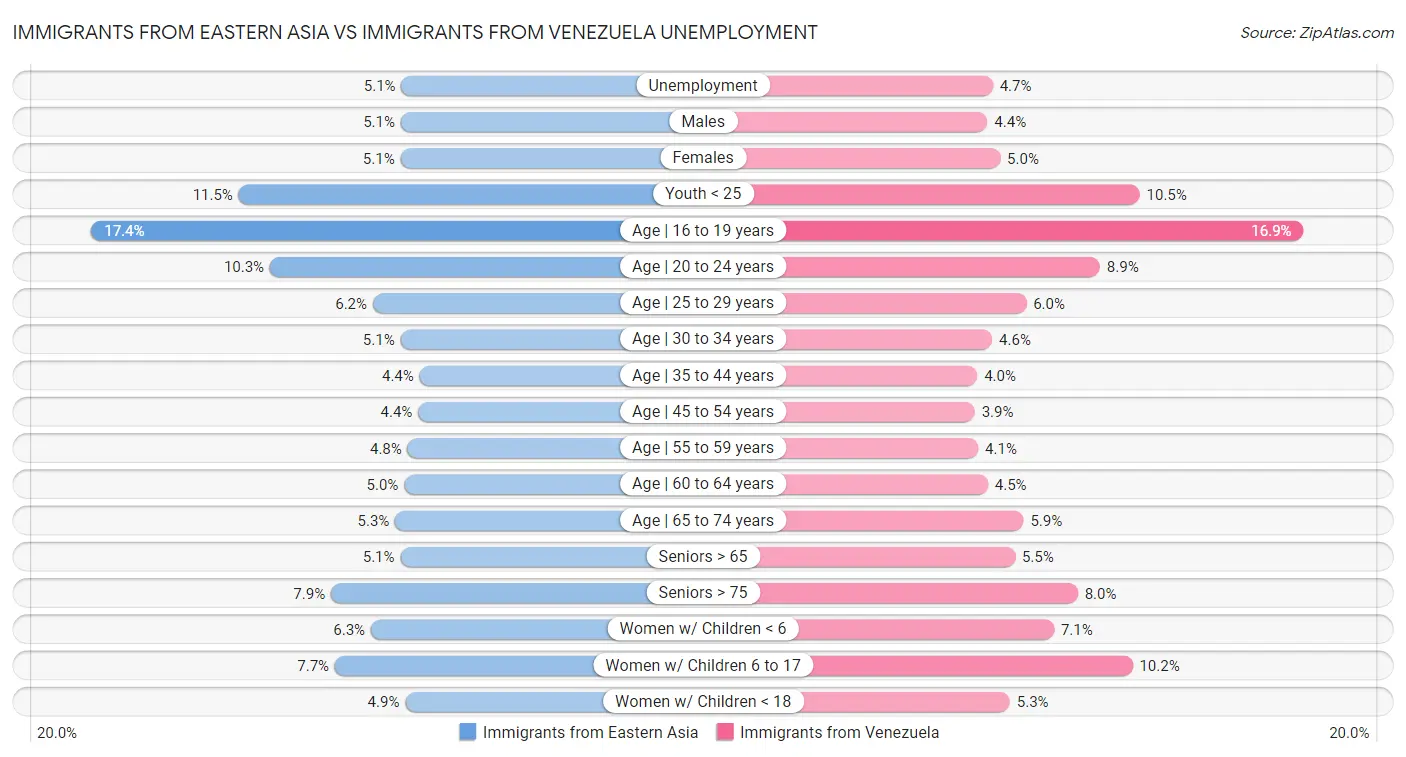 Immigrants from Eastern Asia vs Immigrants from Venezuela Unemployment