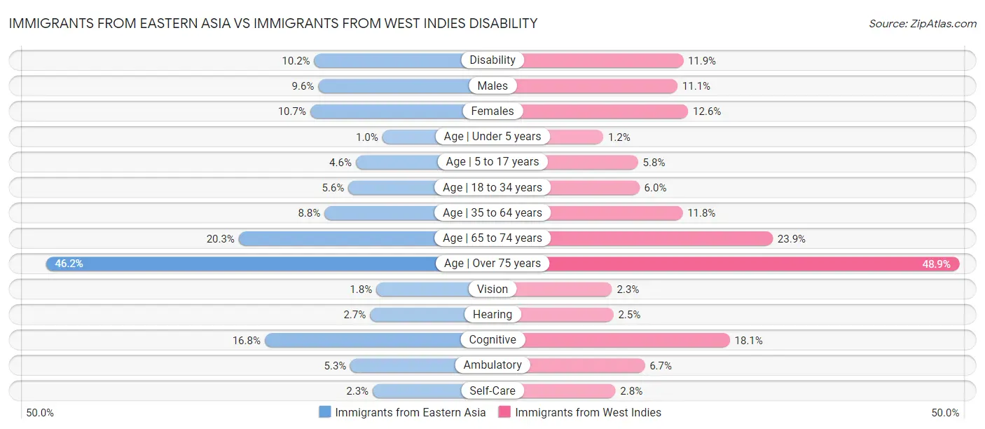 Immigrants from Eastern Asia vs Immigrants from West Indies Disability