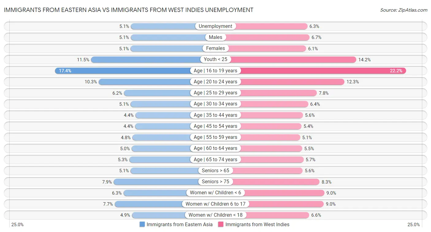 Immigrants from Eastern Asia vs Immigrants from West Indies Unemployment