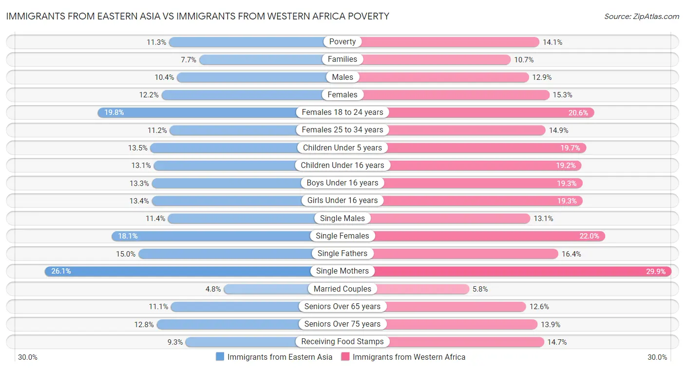 Immigrants from Eastern Asia vs Immigrants from Western Africa Poverty