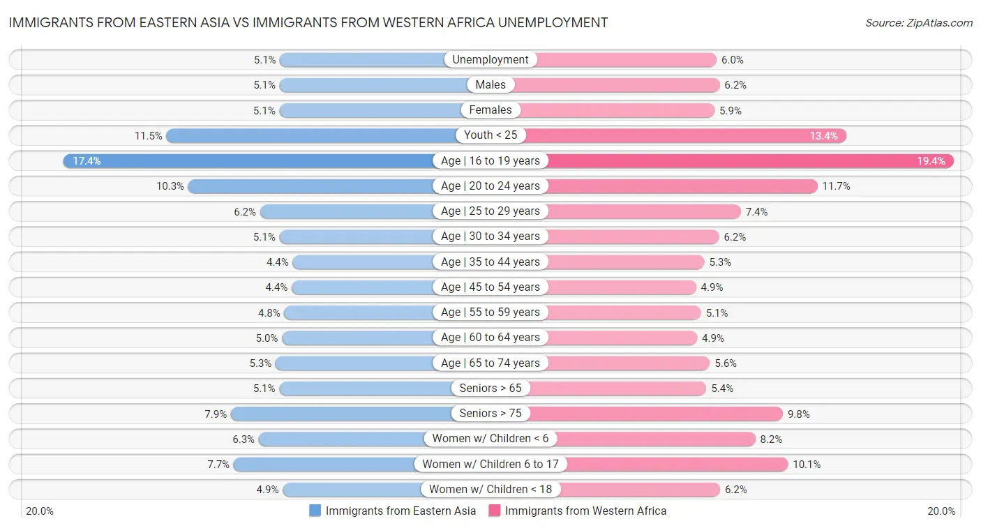 Immigrants from Eastern Asia vs Immigrants from Western Africa Unemployment