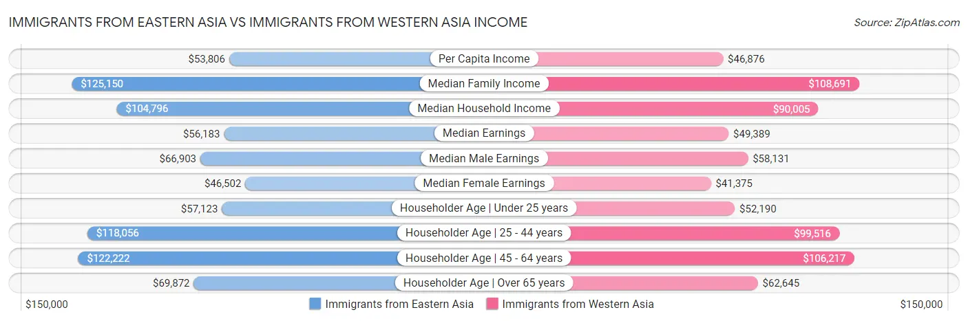 Immigrants from Eastern Asia vs Immigrants from Western Asia Income
