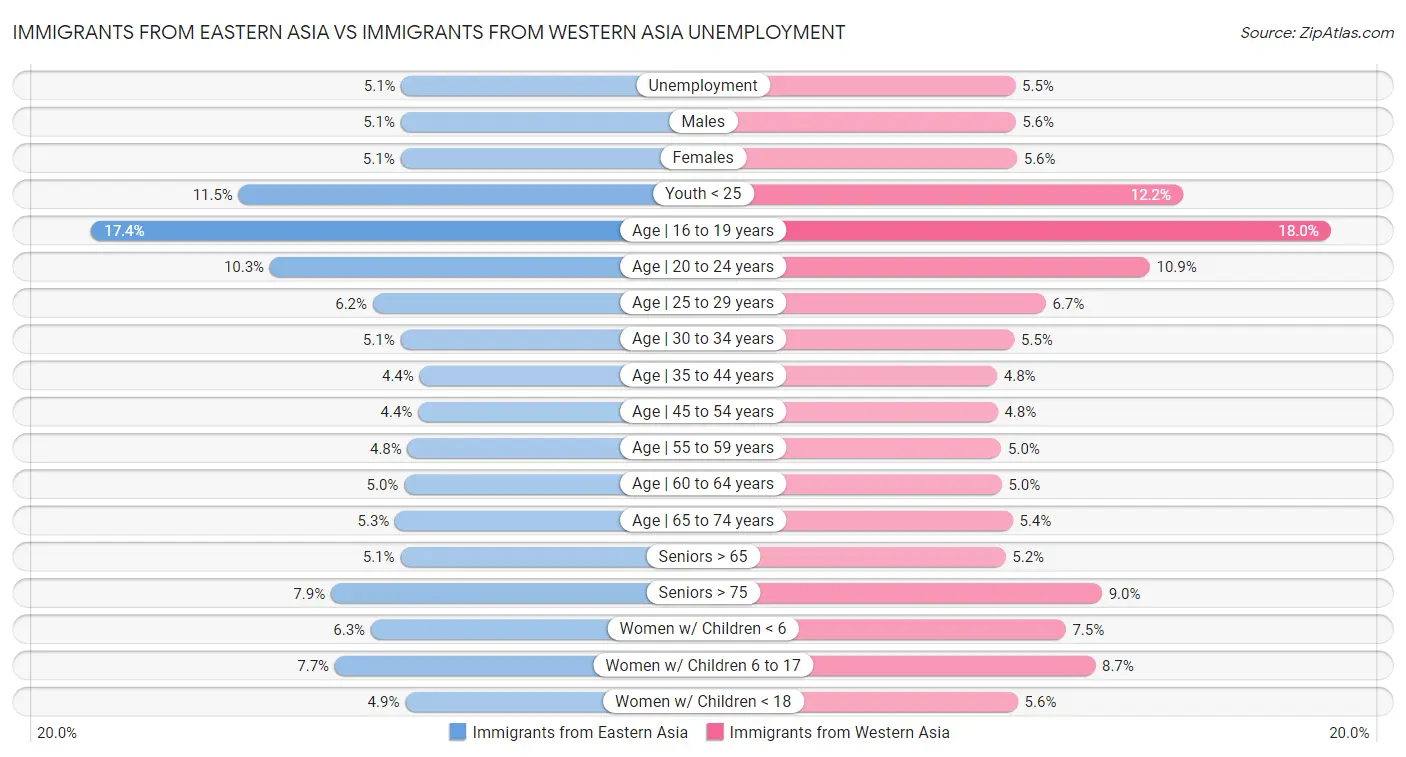 Immigrants from Eastern Asia vs Immigrants from Western Asia Unemployment