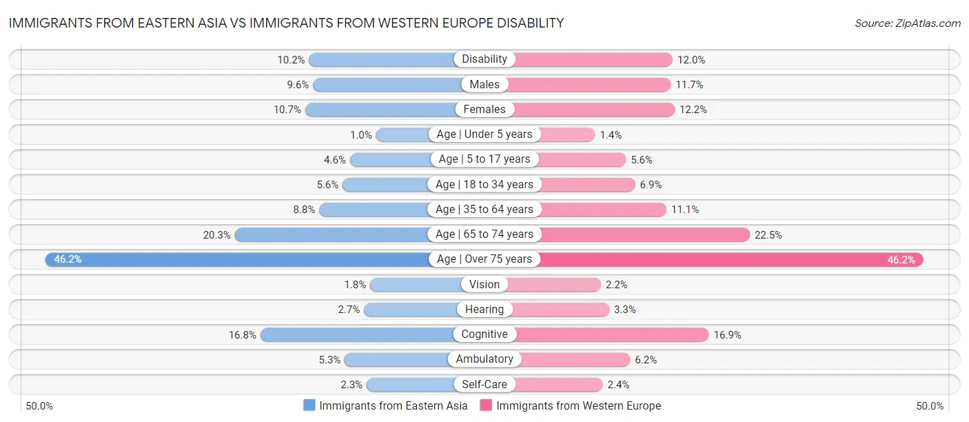 Immigrants from Eastern Asia vs Immigrants from Western Europe Disability