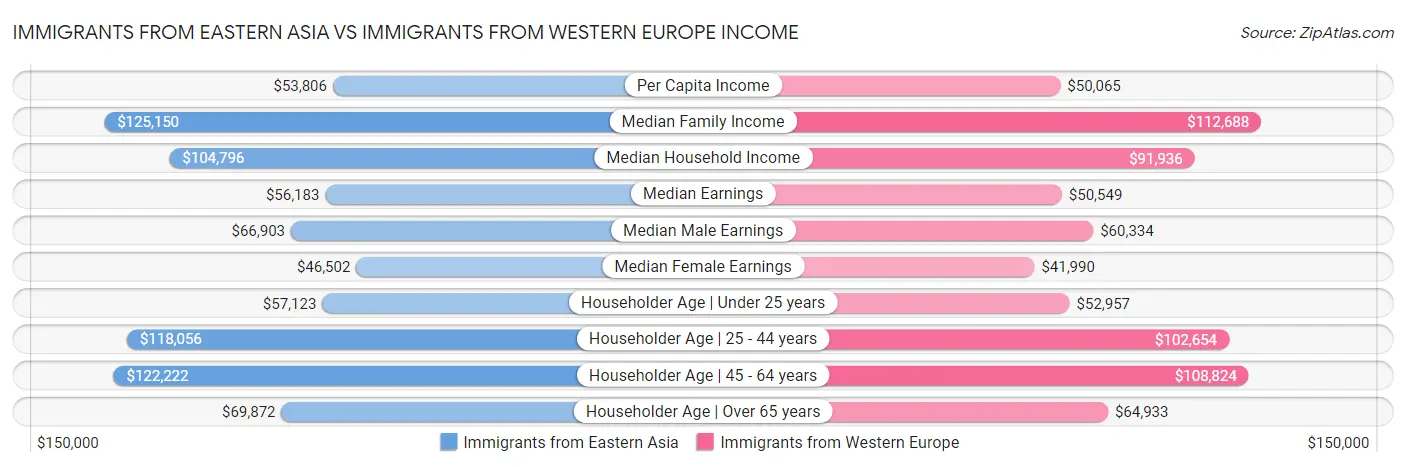 Immigrants from Eastern Asia vs Immigrants from Western Europe Income