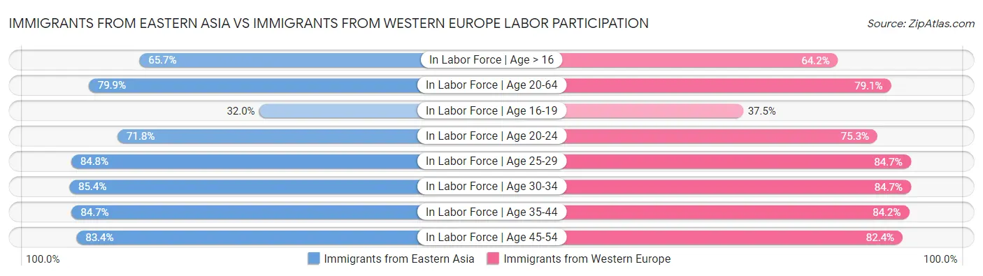 Immigrants from Eastern Asia vs Immigrants from Western Europe Labor Participation