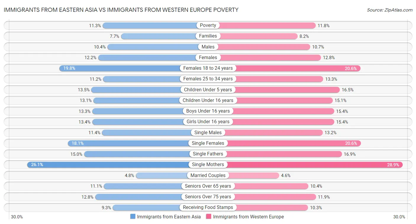 Immigrants from Eastern Asia vs Immigrants from Western Europe Poverty
