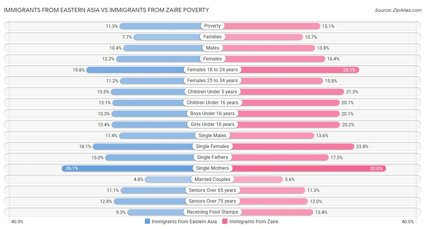 Immigrants from Eastern Asia vs Immigrants from Zaire Poverty