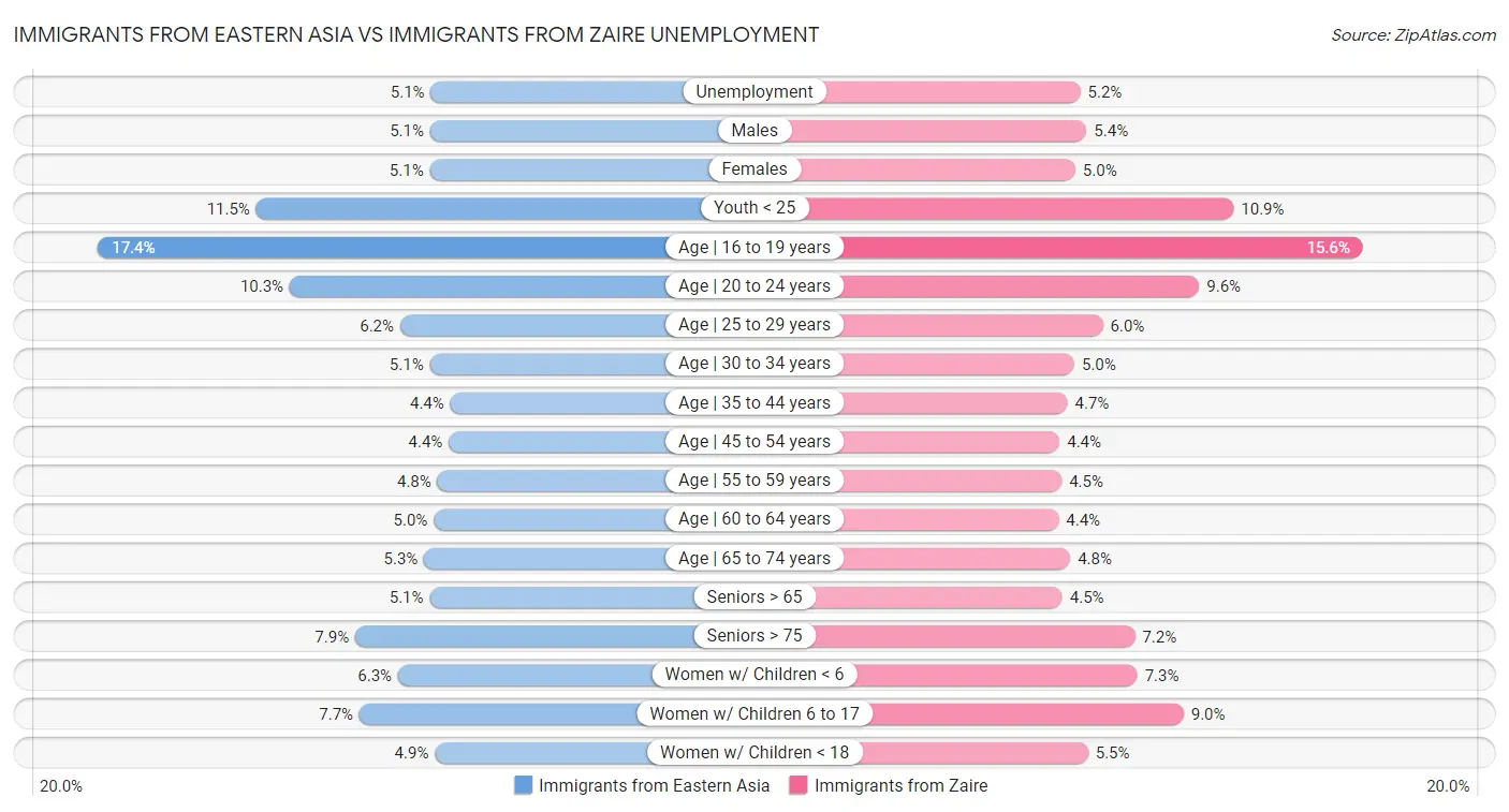 Immigrants from Eastern Asia vs Immigrants from Zaire Unemployment