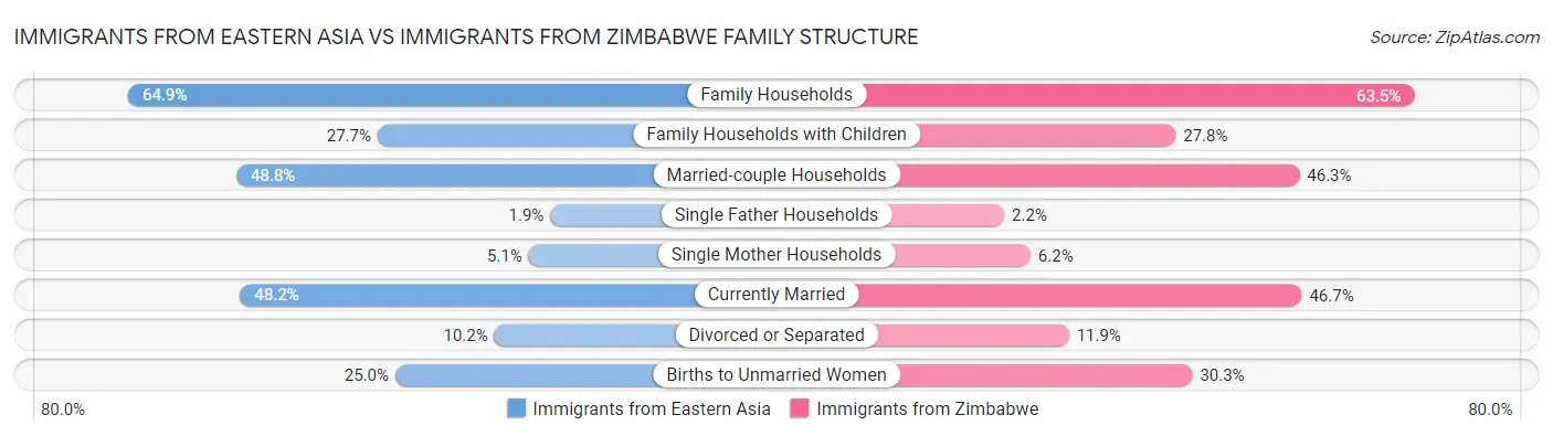 Immigrants from Eastern Asia vs Immigrants from Zimbabwe Family Structure