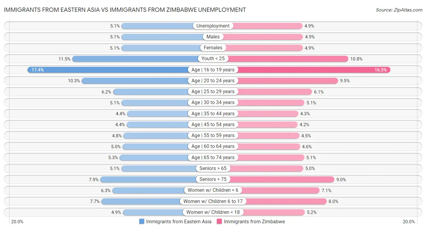 Immigrants from Eastern Asia vs Immigrants from Zimbabwe Unemployment