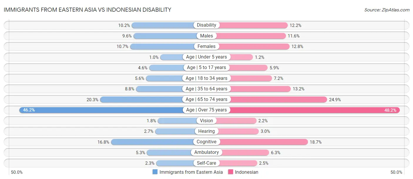 Immigrants from Eastern Asia vs Indonesian Disability