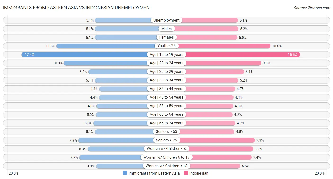 Immigrants from Eastern Asia vs Indonesian Unemployment