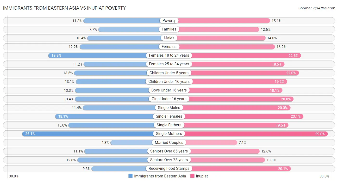 Immigrants from Eastern Asia vs Inupiat Poverty