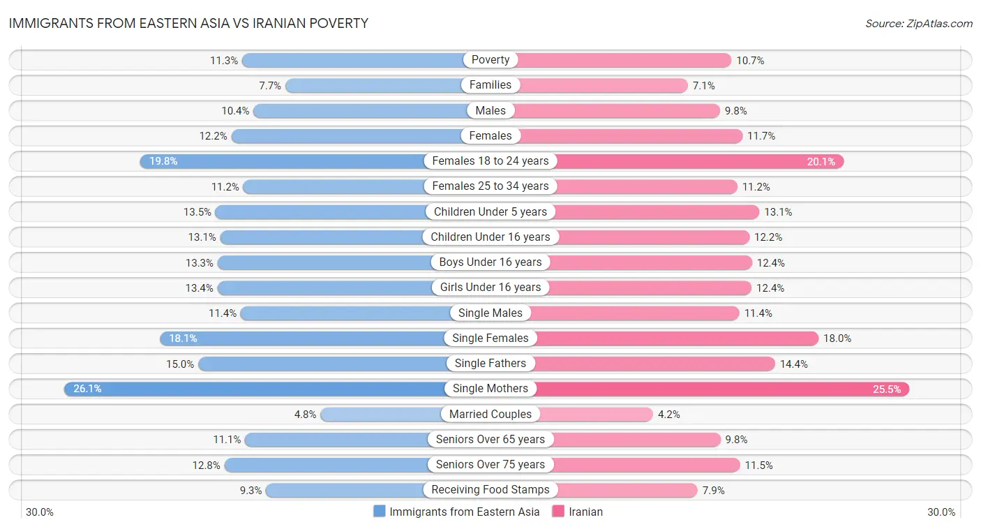 Immigrants from Eastern Asia vs Iranian Poverty