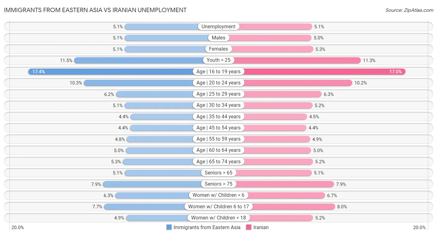 Immigrants from Eastern Asia vs Iranian Unemployment