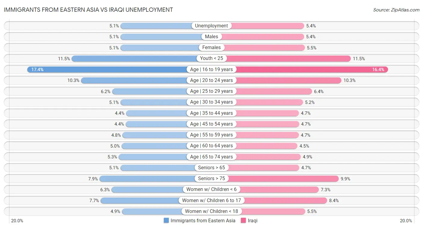 Immigrants from Eastern Asia vs Iraqi Unemployment