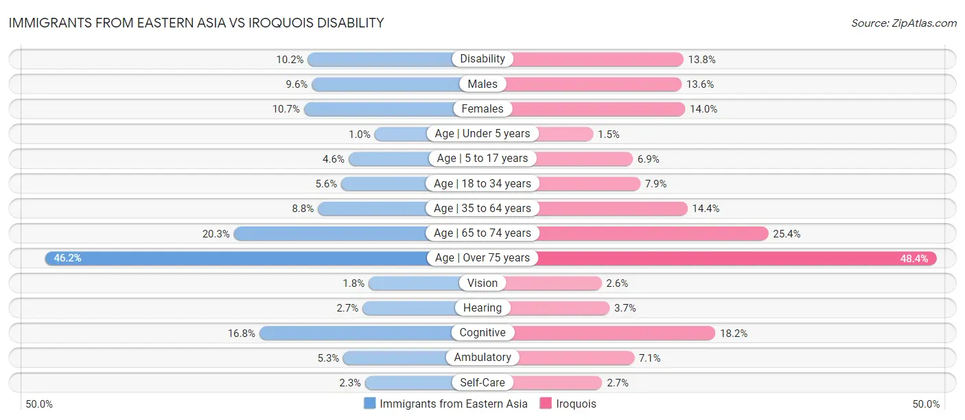 Immigrants from Eastern Asia vs Iroquois Disability