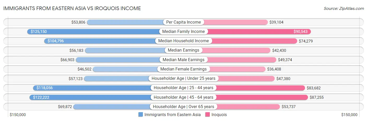 Immigrants from Eastern Asia vs Iroquois Income
