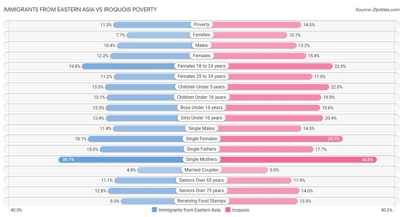 Immigrants from Eastern Asia vs Iroquois Poverty