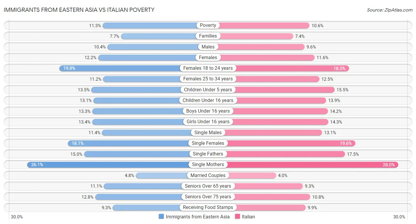 Immigrants from Eastern Asia vs Italian Poverty