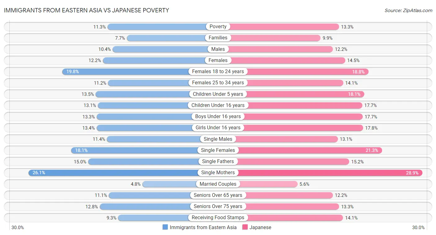 Immigrants from Eastern Asia vs Japanese Poverty