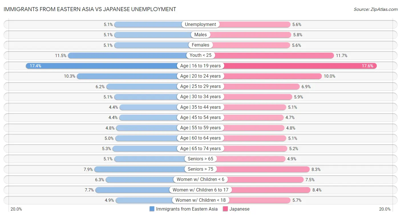 Immigrants from Eastern Asia vs Japanese Unemployment