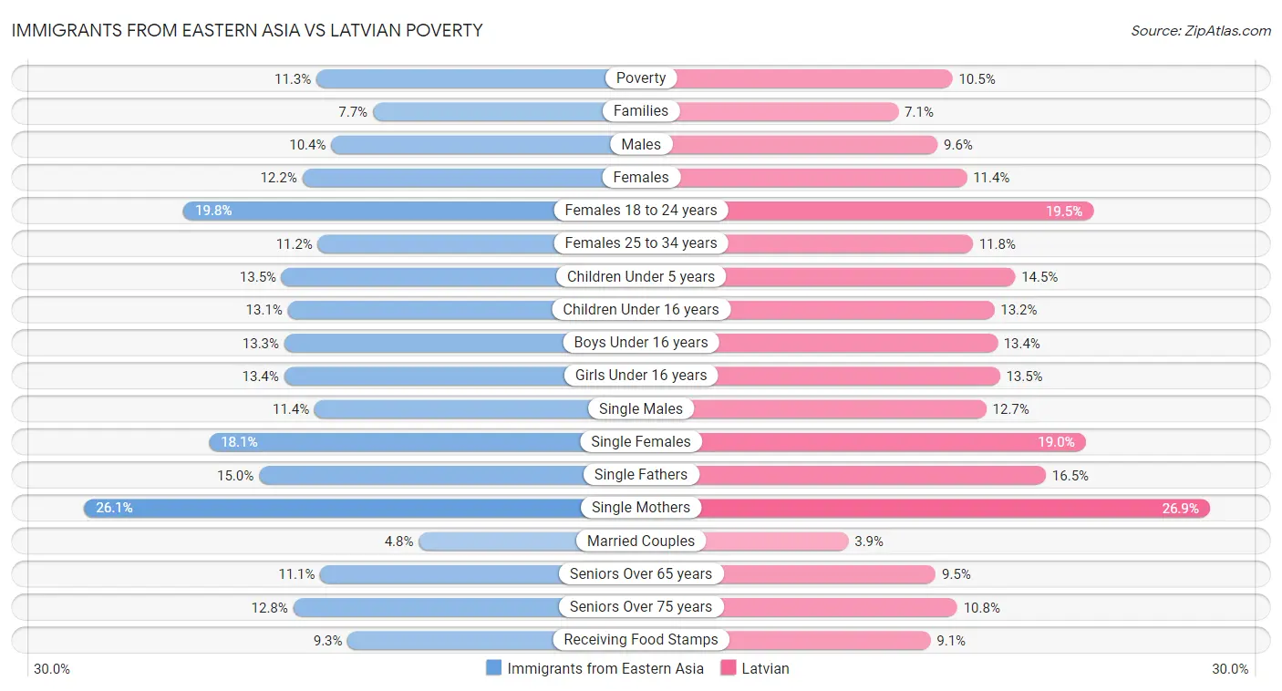 Immigrants from Eastern Asia vs Latvian Poverty