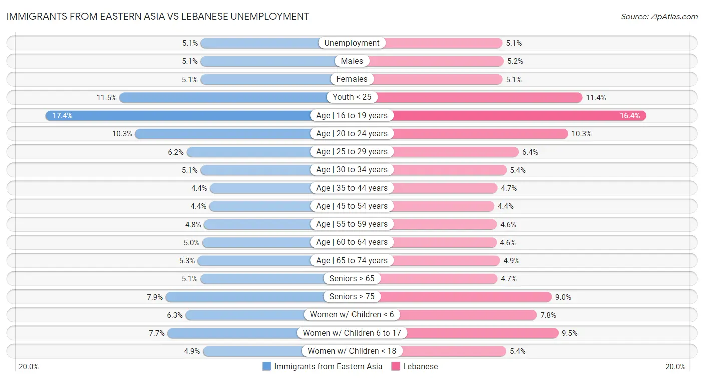 Immigrants from Eastern Asia vs Lebanese Unemployment
